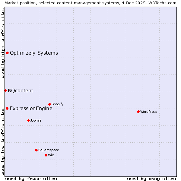 Market position of Optimizely Systems vs. ExpressionEngine vs. NQcontent