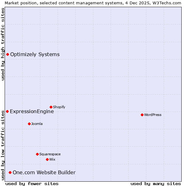 Market position of One.com Website Builder vs. Optimizely Systems vs. ExpressionEngine