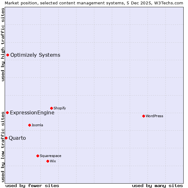Market position of Optimizely Systems vs. ExpressionEngine vs. Quarto