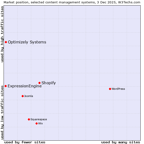 Market position of Shopify vs. Optimizely Systems vs. ExpressionEngine