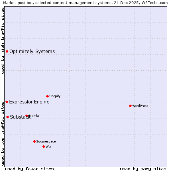 Market position of Substack vs. Optimizely Systems vs. ExpressionEngine