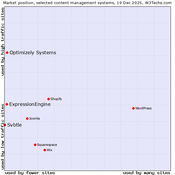 Market position of Optimizely Systems vs. ExpressionEngine vs. Svbtle