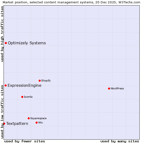 Market position of Optimizely Systems vs. ExpressionEngine vs. Textpattern