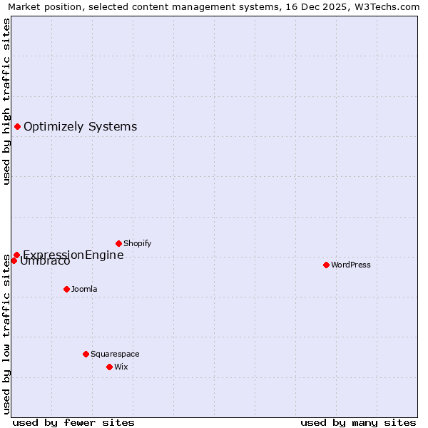 Market position of Optimizely Systems vs. ExpressionEngine vs. Umbraco