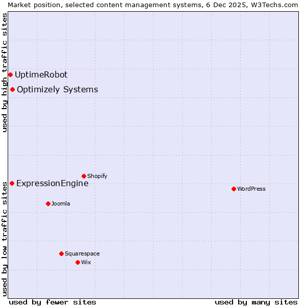 Market position of Optimizely Systems vs. ExpressionEngine vs. UptimeRobot