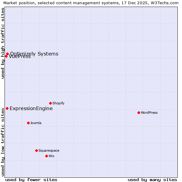 Market position of Optimizely Systems vs. ExpressionEngine vs. VuePress