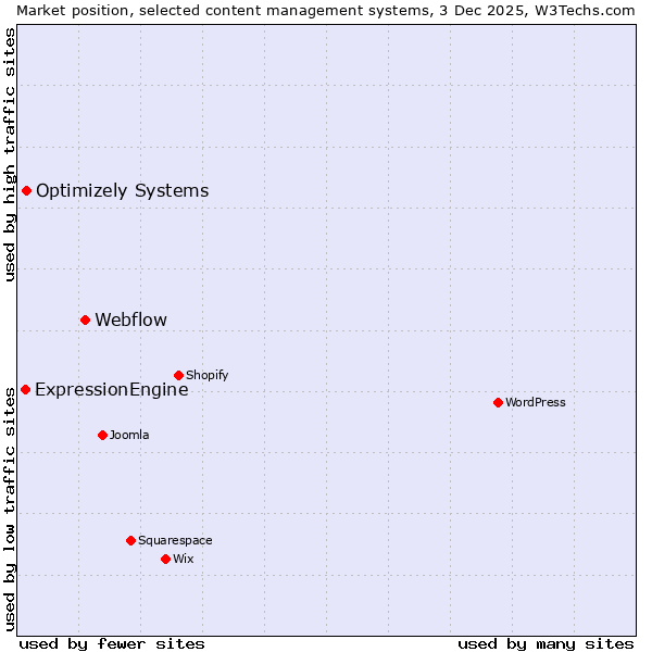 Market position of Webflow vs. Optimizely Systems vs. ExpressionEngine
