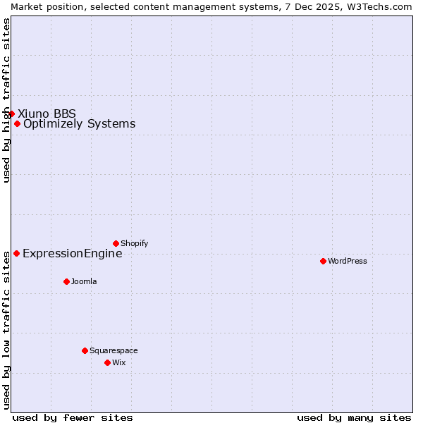 Market position of Optimizely Systems vs. ExpressionEngine vs. Xiuno BBS