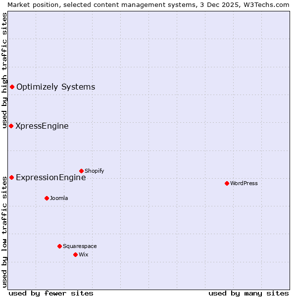 Market position of Optimizely Systems vs. ExpressionEngine vs. XpressEngine