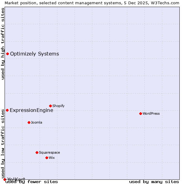 Market position of Optimizely Systems vs. ExpressionEngine vs. Yo!Kart