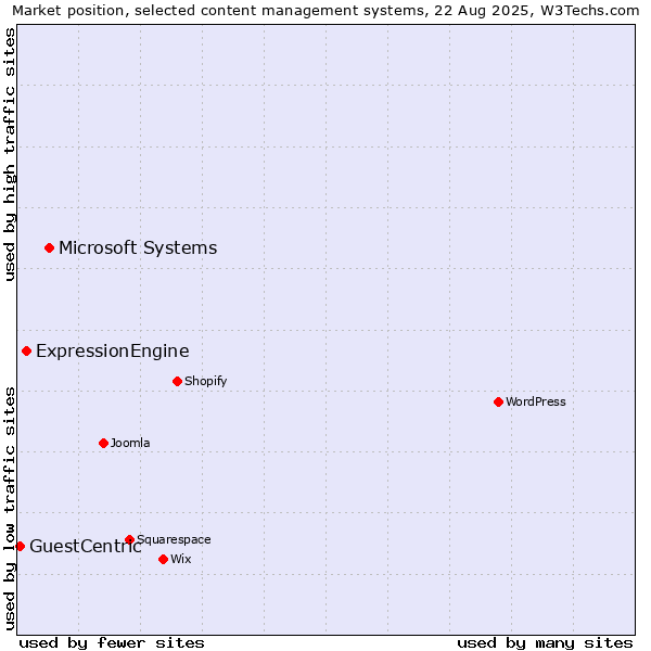 Market position of Microsoft Systems vs. ExpressionEngine vs. GuestCentric