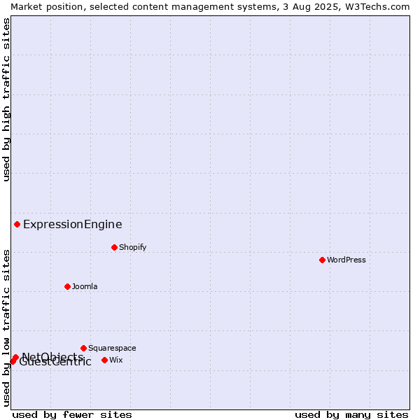 Market position of ExpressionEngine vs. NetObjects vs. GuestCentric