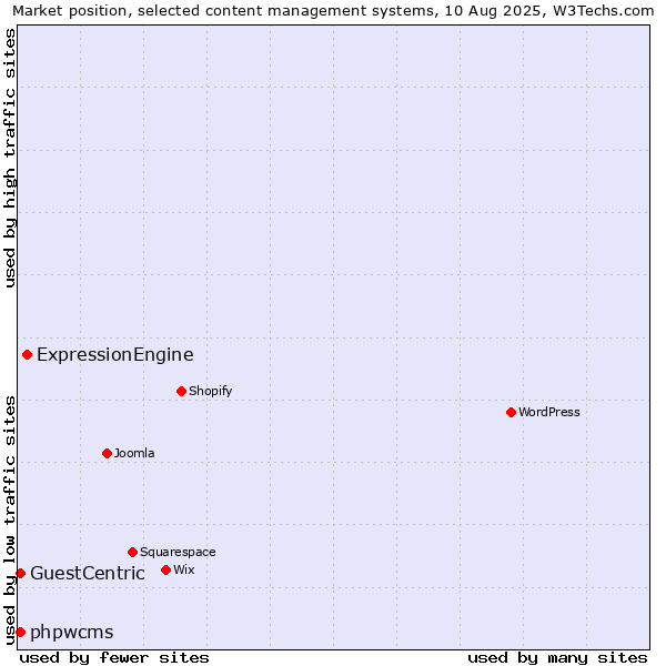 Market position of ExpressionEngine vs. phpwcms vs. GuestCentric