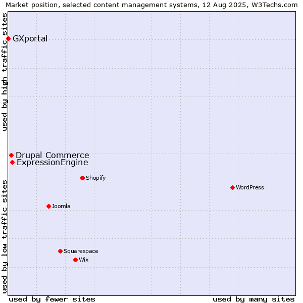 Market position of ExpressionEngine vs. Drupal Commerce vs. GXportal
