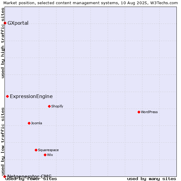 Market position of ExpressionEngine vs. GXportal vs. Netgenerator CMS