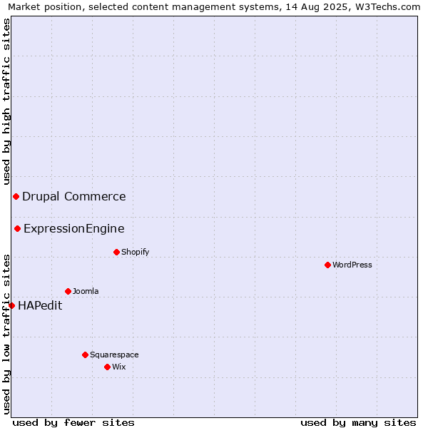 Market position of ExpressionEngine vs. Drupal Commerce vs. HAPedit