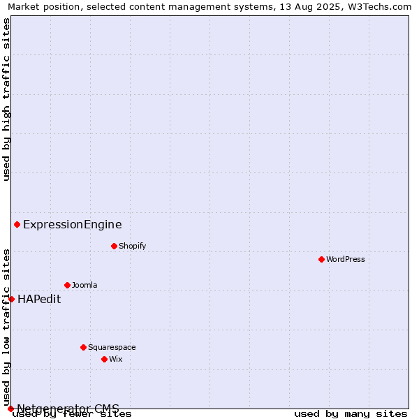 Market position of ExpressionEngine vs. HAPedit vs. Netgenerator CMS