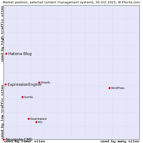 Market position of Hatena Blog vs. ExpressionEngine vs. Navigate CMS