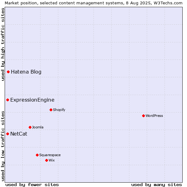Market position of Hatena Blog vs. ExpressionEngine vs. NetCat