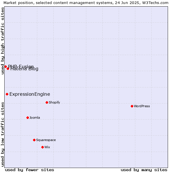 Market position of Hatena Blog vs. ExpressionEngine vs. PHP-Fusion