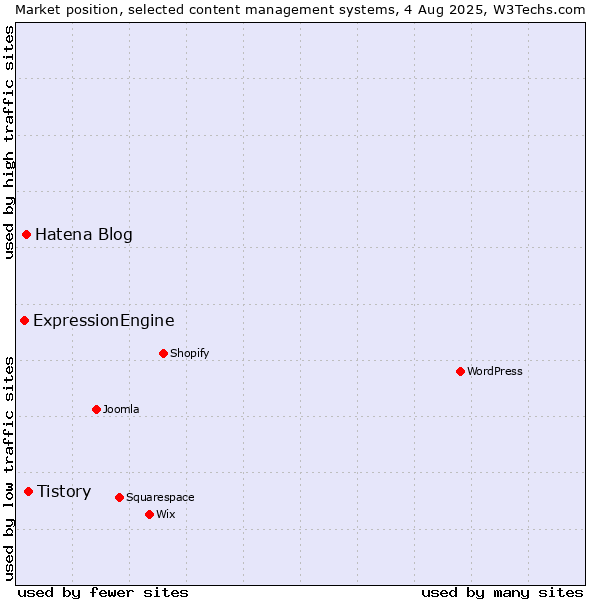 Market position of Tistory vs. Hatena Blog vs. ExpressionEngine