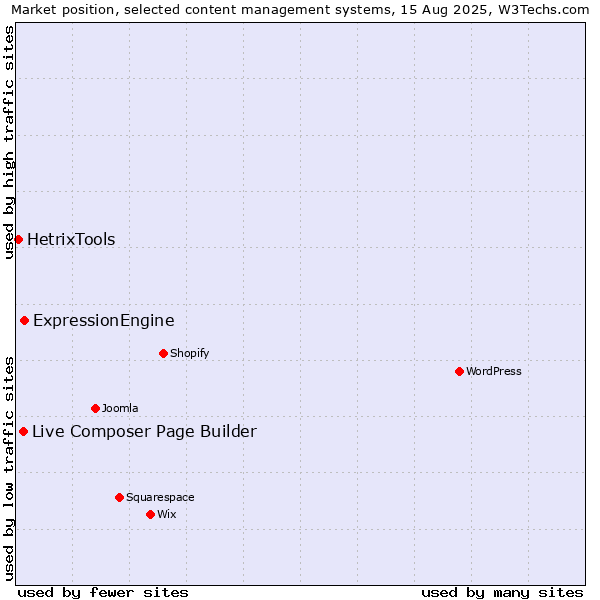 Market position of ExpressionEngine vs. Live Composer Page Builder vs. HetrixTools