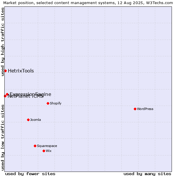 Market position of ExpressionEngine vs. HetrixTools vs. NetPlanet iCMS