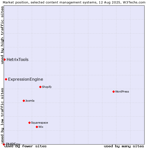 Market position of ExpressionEngine vs. HetrixTools vs. PHPFox