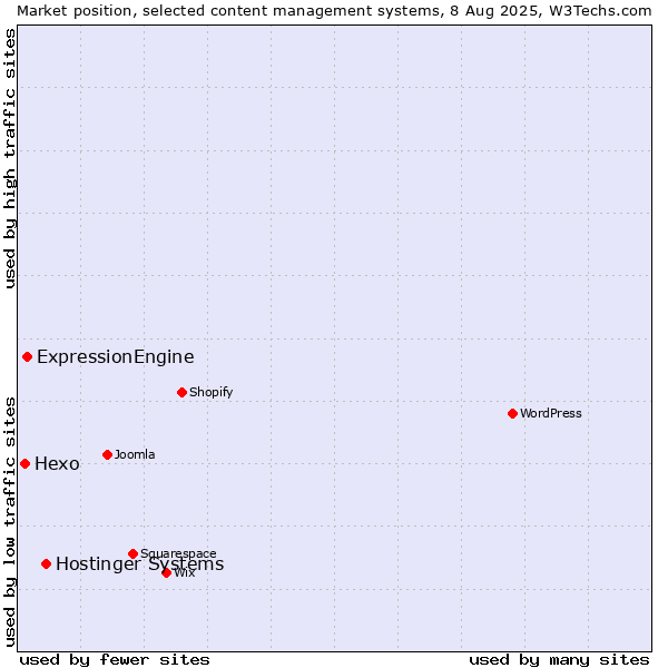Market position of Hostinger Systems vs. ExpressionEngine vs. Hexo