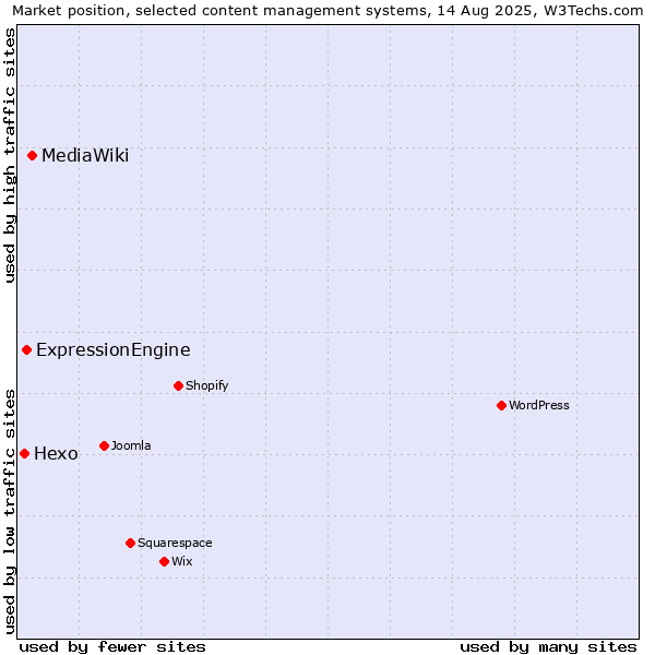 Market position of MediaWiki vs. ExpressionEngine vs. Hexo