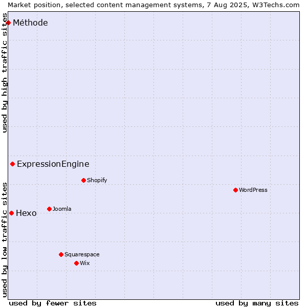 Market position of ExpressionEngine vs. Hexo vs. Méthode