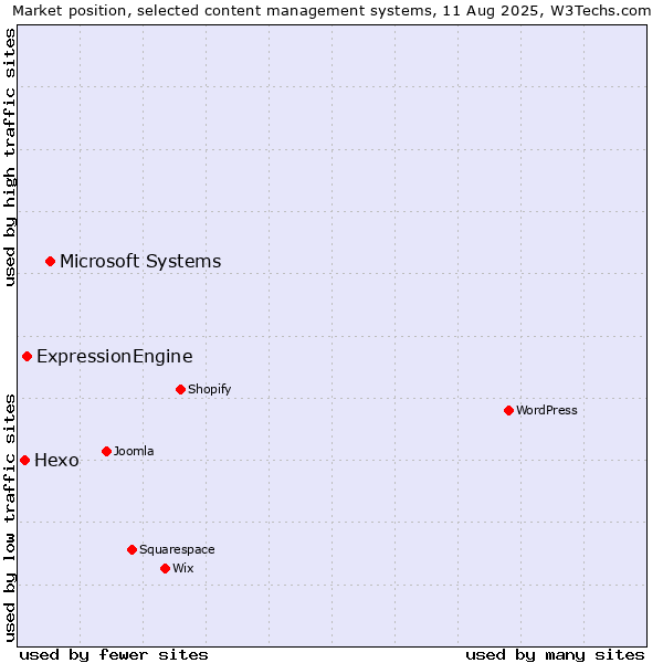 Market position of Microsoft Systems vs. ExpressionEngine vs. Hexo