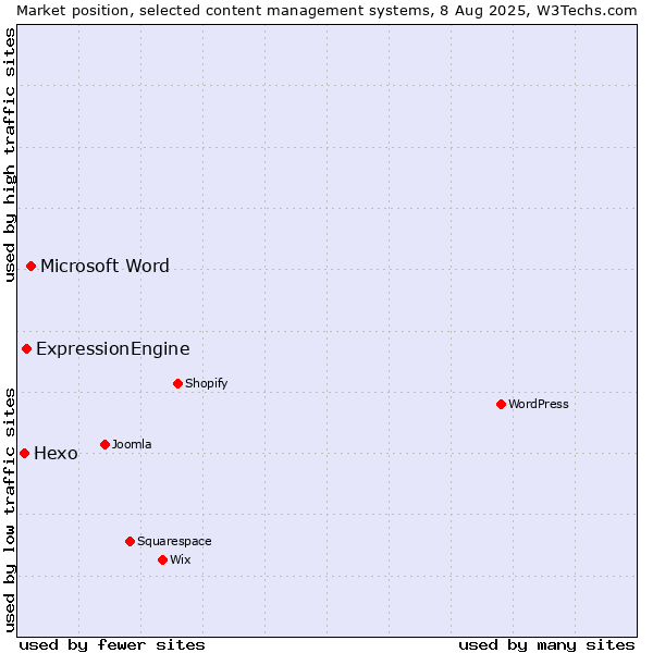 Market position of Microsoft Word vs. ExpressionEngine vs. Hexo