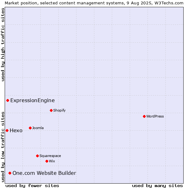 Market position of One.com Website Builder vs. ExpressionEngine vs. Hexo