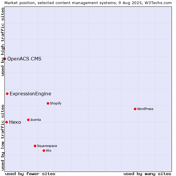 Market position of ExpressionEngine vs. Hexo vs. OpenACS CMS
