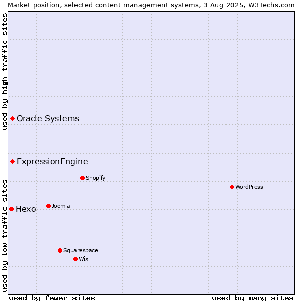 Market position of Oracle Systems vs. ExpressionEngine vs. Hexo