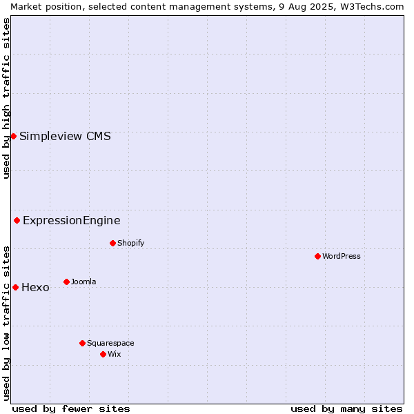 Market position of ExpressionEngine vs. Hexo vs. Simpleview CMS