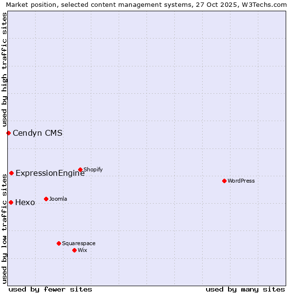 Market position of ExpressionEngine vs. Hexo vs. Cendyn CMS