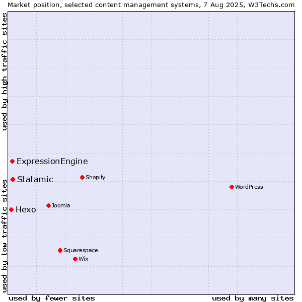 Market position of Statamic vs. ExpressionEngine vs. Hexo
