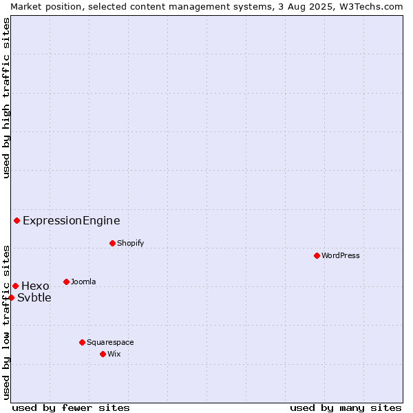 Market position of ExpressionEngine vs. Hexo vs. Svbtle