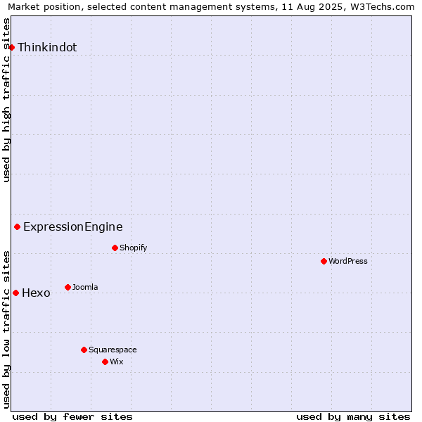 Market position of ExpressionEngine vs. Hexo vs. Thinkindot
