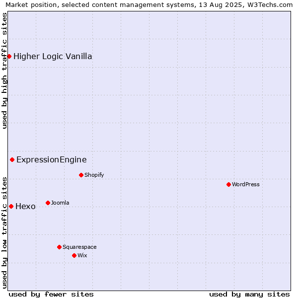 Market position of ExpressionEngine vs. Hexo vs. Higher Logic Vanilla