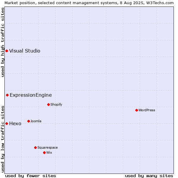 Market position of ExpressionEngine vs. Hexo vs. Visual Studio