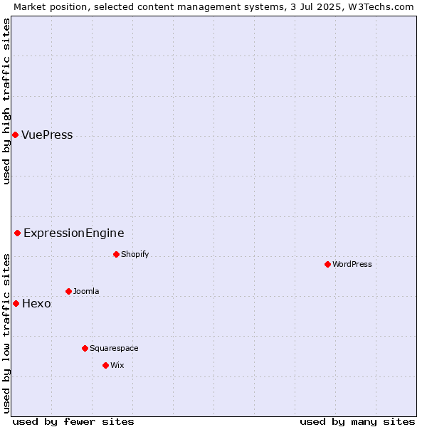 Market position of ExpressionEngine vs. Hexo vs. VuePress
