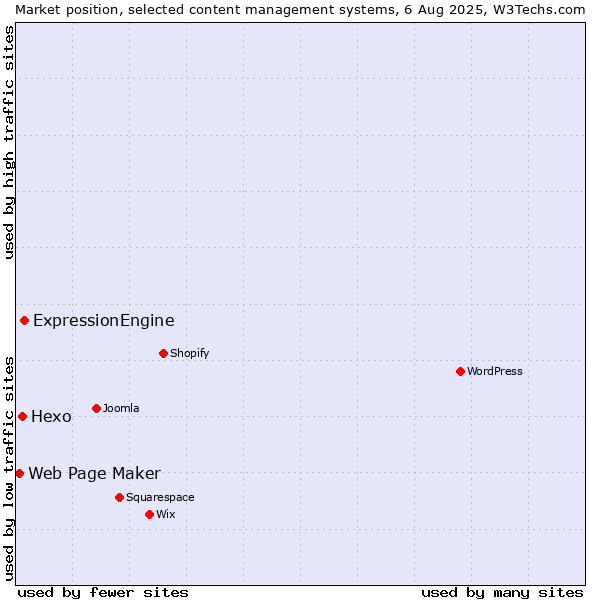 Market position of ExpressionEngine vs. Hexo vs. Web Page Maker