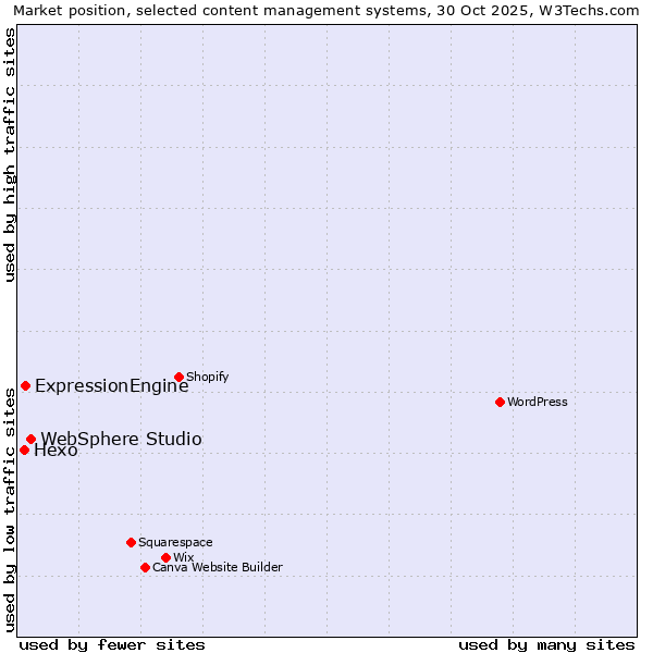 Market position of WebSphere Studio vs. ExpressionEngine vs. Hexo