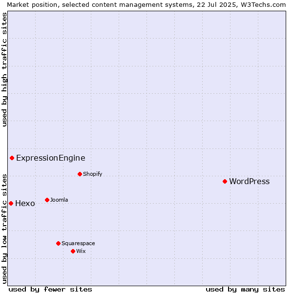 Market position of WordPress vs. ExpressionEngine vs. Hexo