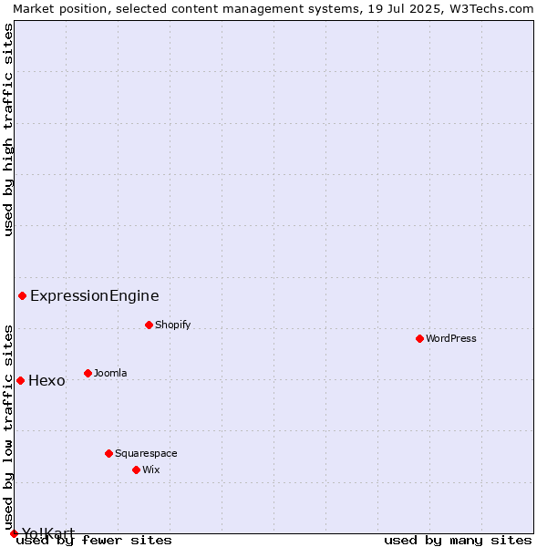 Market position of ExpressionEngine vs. Hexo vs. Yo!Kart