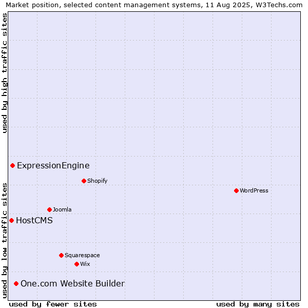Market position of One.com Website Builder vs. ExpressionEngine vs. HostCMS
