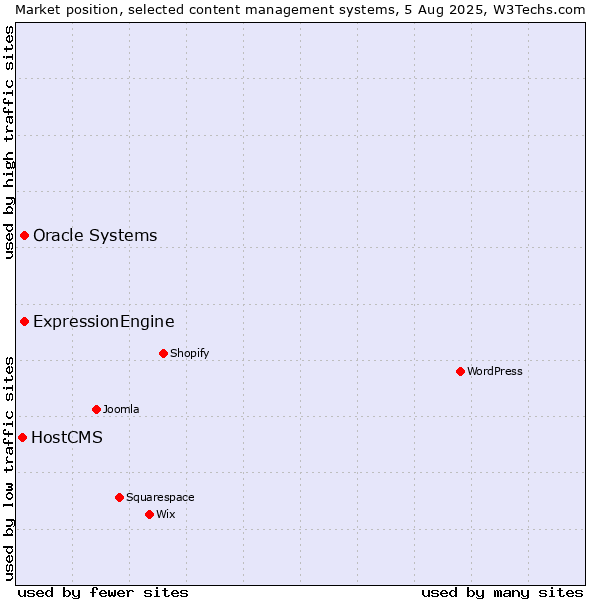 Market position of Oracle Systems vs. ExpressionEngine vs. HostCMS